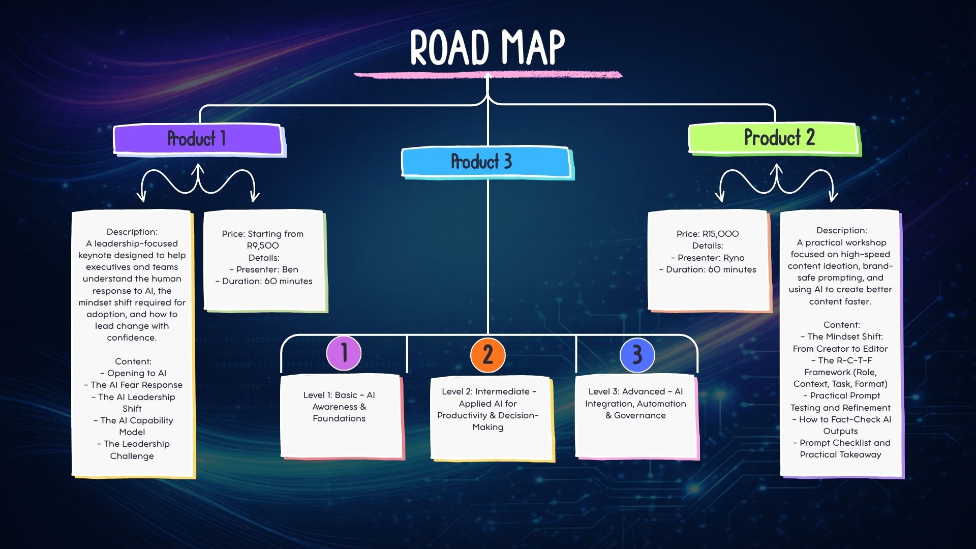 Advanced Growth roadmap showing Product 1 keynote, Product 2 workshop, Product 3 training, and Levels 1 to 3 implementation path.